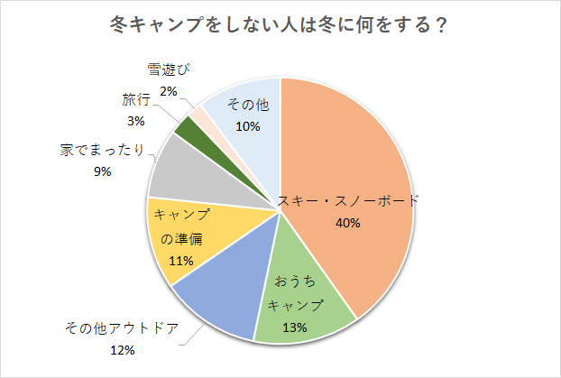 冬キャンプをしない人向け おすすめの冬の過ごし方アンケート結果 Campifyマガジン